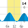 Shinnecock Inlet tide chart for Friday, February 14, 2025