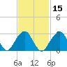 Shinnecock Inlet tide chart for Saturday, February 15, 2025