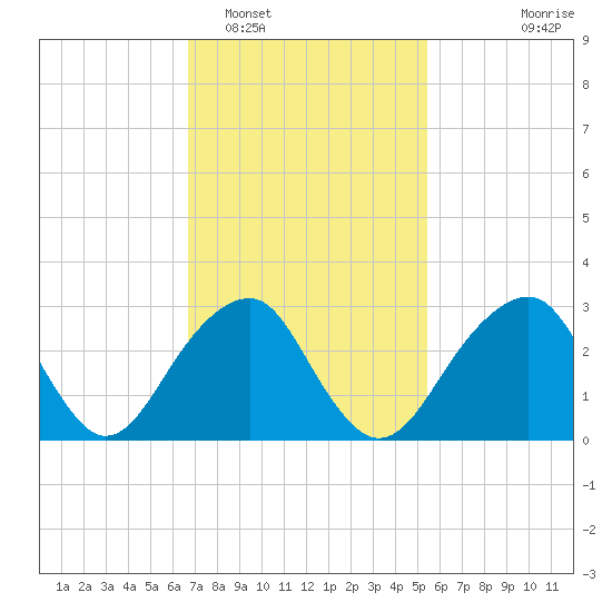 Shinnecock Inlet tide chart for Sunday, February 16, 2025