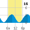 Shinnecock Inlet tide chart for Sunday, February 16, 2025