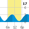 Shinnecock Inlet tide chart for Monday, February 17, 2025