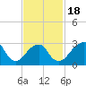 Shinnecock Inlet tide chart for Tuesday, February 18, 2025