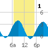 Shinnecock Inlet tide chart for Saturday, February 1, 2025