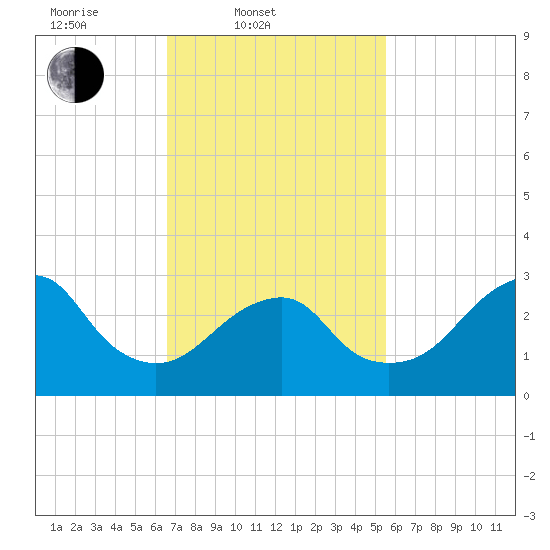 Shinnecock Inlet tide chart for Thursday, February 20, 2025