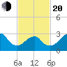 Shinnecock Inlet tide chart for Thursday, February 20, 2025