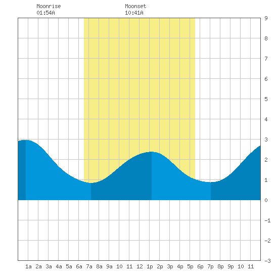 Shinnecock Inlet tide chart for Friday, February 21, 2025