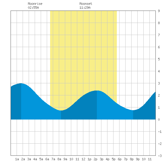 Shinnecock Inlet tide chart for Saturday, February 22, 2025