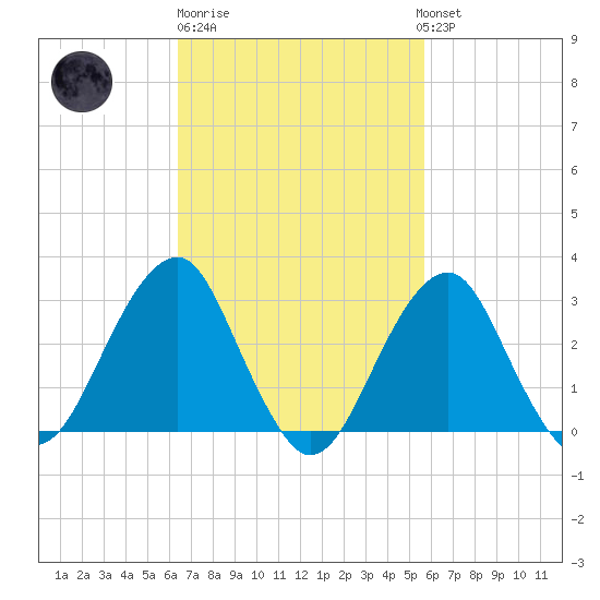 Shinnecock Inlet tide chart for Thursday, February 27, 2025
