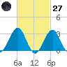 Shinnecock Inlet tide chart for Thursday, February 27, 2025