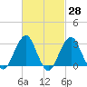 Shinnecock Inlet tide chart for Friday, February 28, 2025