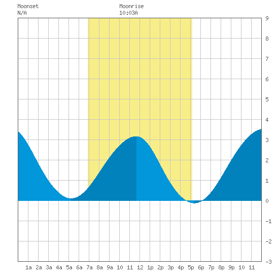 Shinnecock Inlet tide chart for Tuesday, February 4, 2025