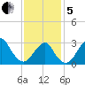 Shinnecock Inlet tide chart for Wednesday, February 5, 2025