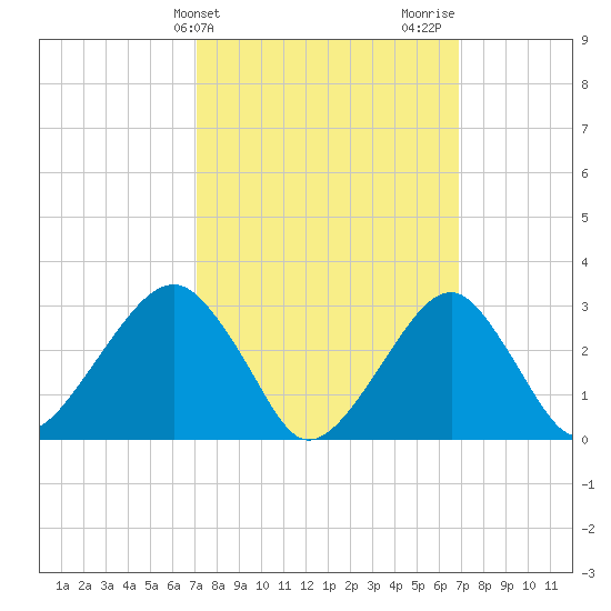 Shinnecock Inlet tide chart for Tuesday, March 11, 2025
