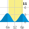 Shinnecock Inlet tide chart for Tuesday, March 11, 2025