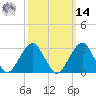 Shinnecock Inlet tide chart for Friday, March 14, 2025