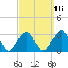 Shinnecock Inlet tide chart for Sunday, March 16, 2025