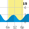 Shinnecock Inlet tide chart for Wednesday, March 19, 2025