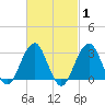 Shinnecock Inlet tide chart for Saturday, March 1, 2025