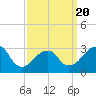 Shinnecock Inlet tide chart for Thursday, March 20, 2025