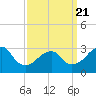 Shinnecock Inlet tide chart for Friday, March 21, 2025
