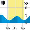 Shinnecock Inlet tide chart for Saturday, March 22, 2025