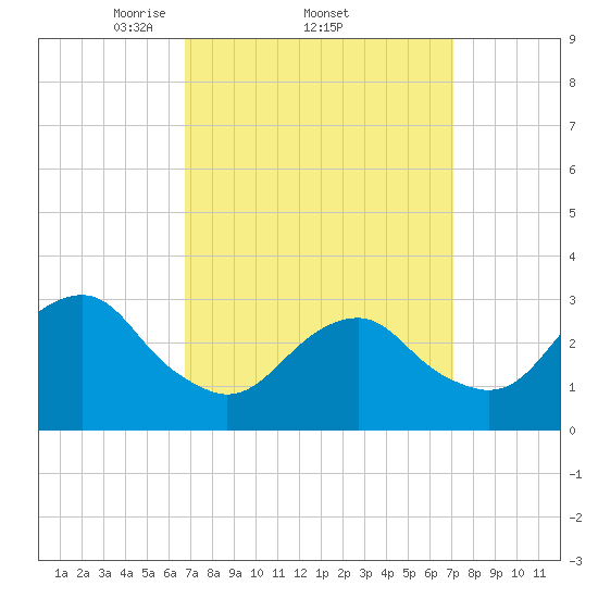 Shinnecock Inlet tide chart for Sunday, March 23, 2025