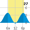 Shinnecock Inlet tide chart for Thursday, March 27, 2025