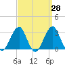 Shinnecock Inlet tide chart for Friday, March 28, 2025