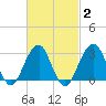 Shinnecock Inlet tide chart for Sunday, March 2, 2025