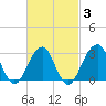 Shinnecock Inlet tide chart for Monday, March 3, 2025
