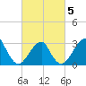 Shinnecock Inlet tide chart for Wednesday, March 5, 2025