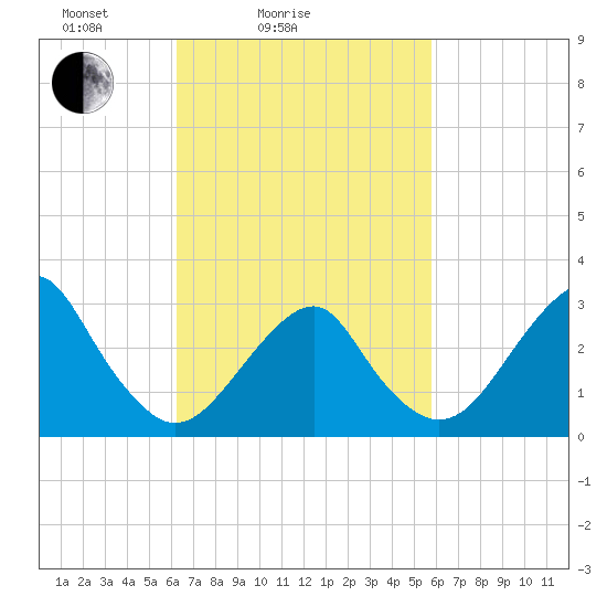 Shinnecock Inlet tide chart for Thursday, March 6, 2025