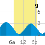Shinnecock Inlet tide chart for Sunday, March 9, 2025