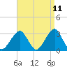 Shinnecock Inlet tide chart for Friday, April 11, 2025