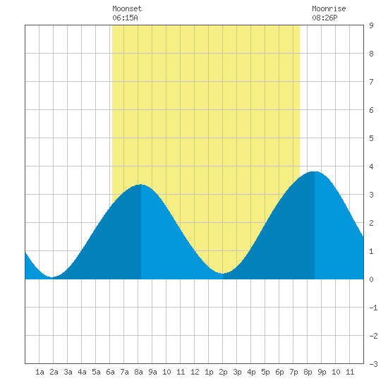 Shinnecock Inlet tide chart for Sunday, April 13, 2025