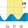 Shinnecock Inlet tide chart for Wednesday, April 16, 2025