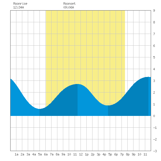 Shinnecock Inlet tide chart for Friday, April 18, 2025
