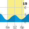 Shinnecock Inlet tide chart for Saturday, April 19, 2025
