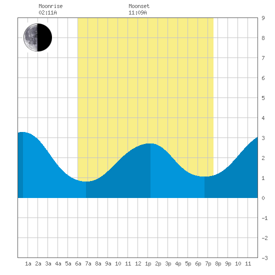 Shinnecock Inlet tide chart for Sunday, April 20, 2025