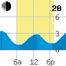 Shinnecock Inlet tide chart for Sunday, April 20, 2025