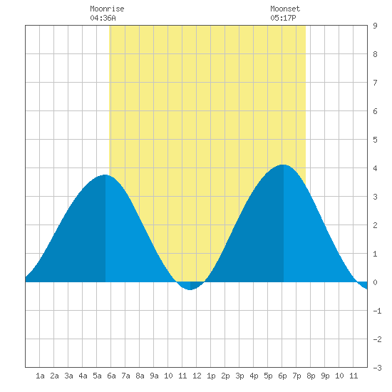 Shinnecock Inlet tide chart for Friday, April 25, 2025