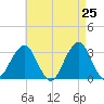 Shinnecock Inlet tide chart for Friday, April 25, 2025