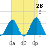 Shinnecock Inlet tide chart for Saturday, April 26, 2025