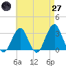 Shinnecock Inlet tide chart for Sunday, April 27, 2025