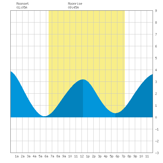 Shinnecock Inlet tide chart for Thursday, April 3, 2025