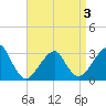Shinnecock Inlet tide chart for Thursday, April 3, 2025
