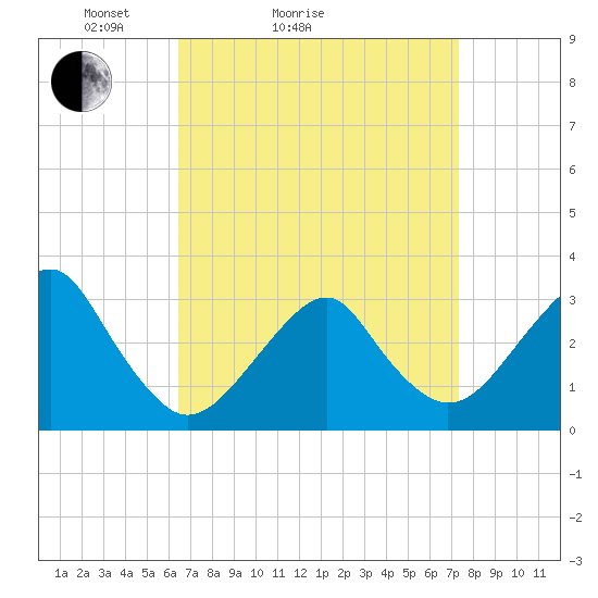Shinnecock Inlet tide chart for Friday, April 4, 2025