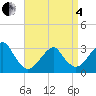 Shinnecock Inlet tide chart for Friday, April 4, 2025