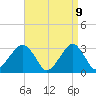 Shinnecock Inlet tide chart for Wednesday, April 9, 2025