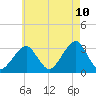 Shinnecock Inlet tide chart for Saturday, May 10, 2025